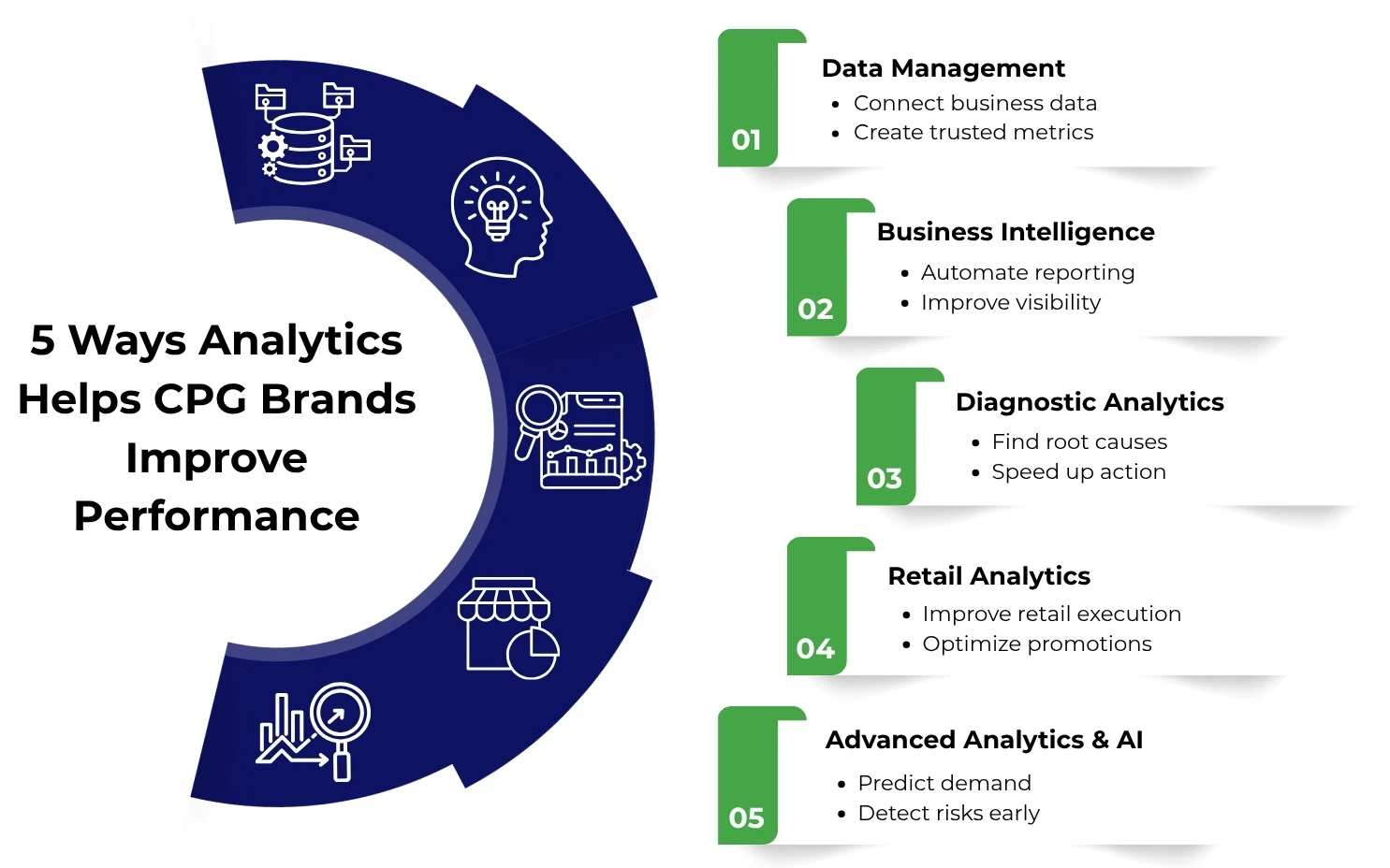 Five ways analytics helps CPG brands improve operational performance