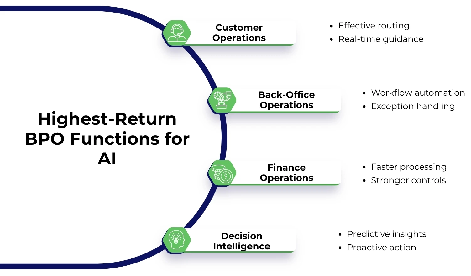 Illustration highlighting the four BPO functions where AI delivers the greatest business impact