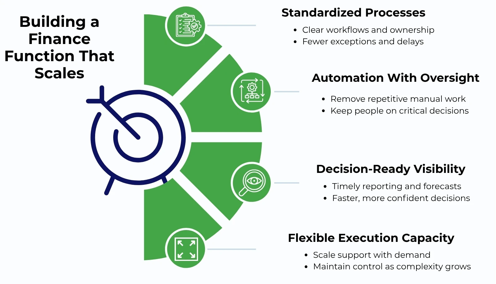 Illustration highlighting the four essential capabilities of a scalable finance function