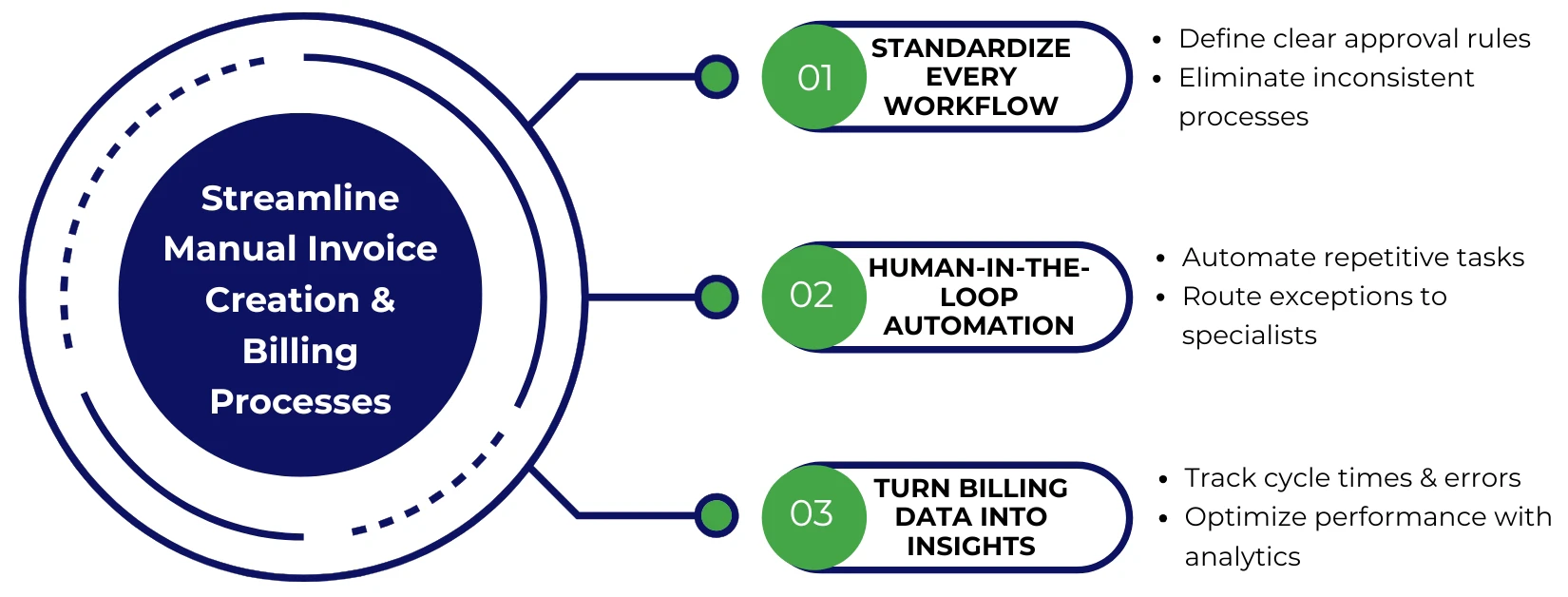 Illustration showing three strategies to streamline manual invoice creation and billing processes