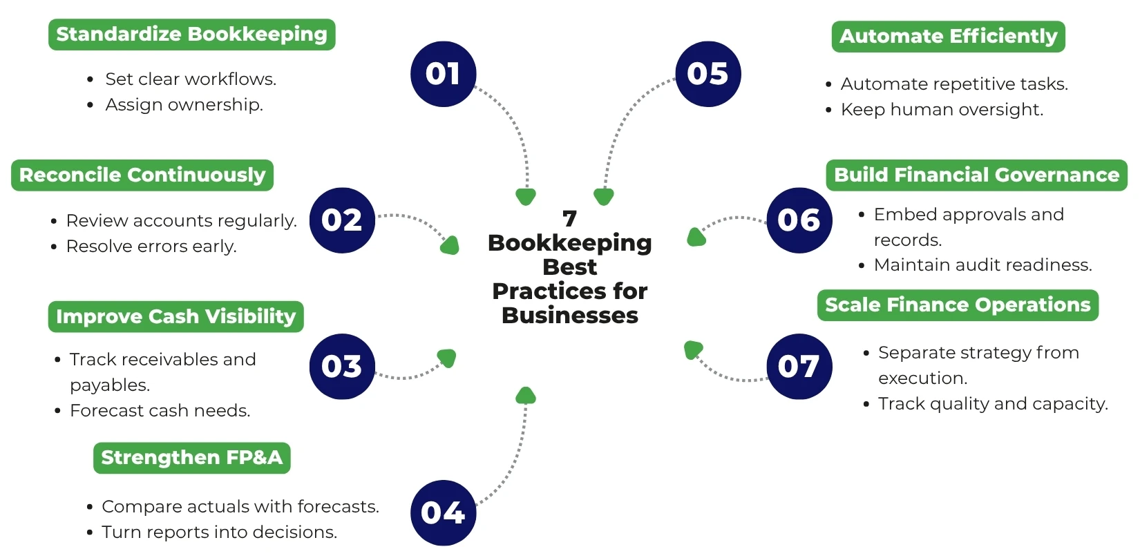 Infographic highlighting seven bookkeeping best practices for growing businesses