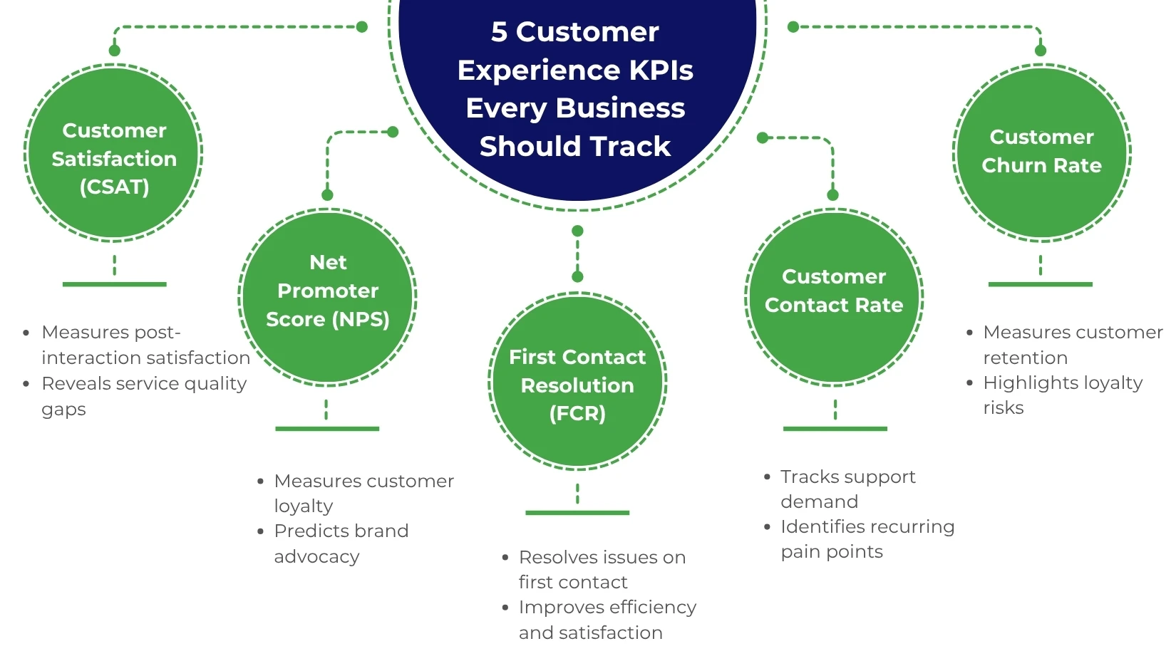 Infographic highlighting the five essential customer experience KPIs