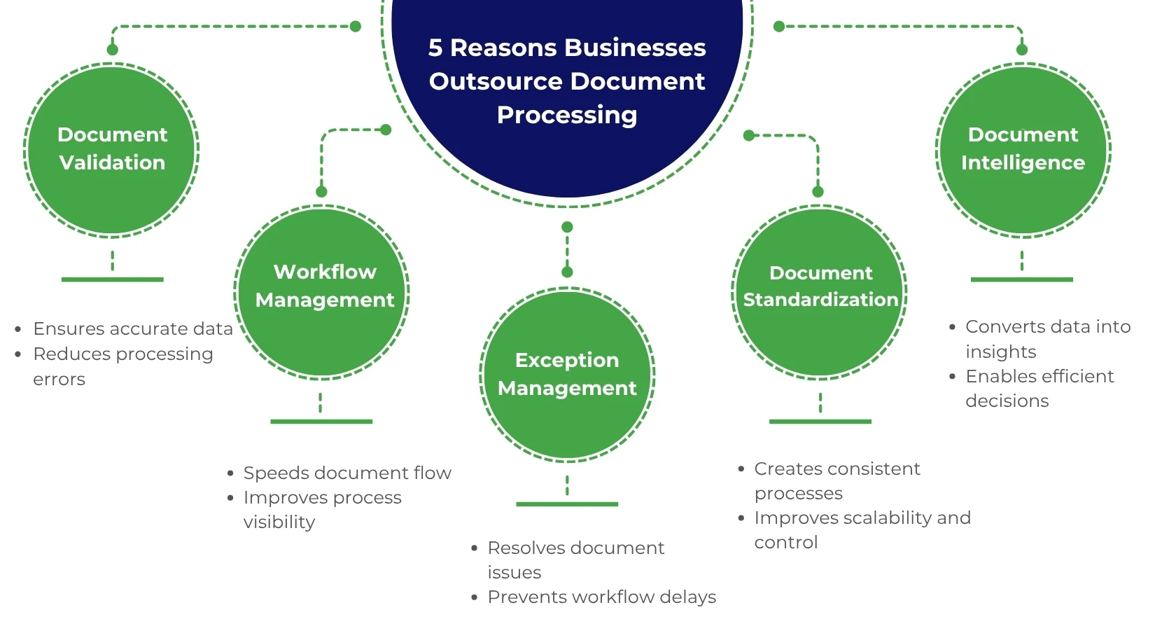 Infographic showing five reasons of document processing outsourcing