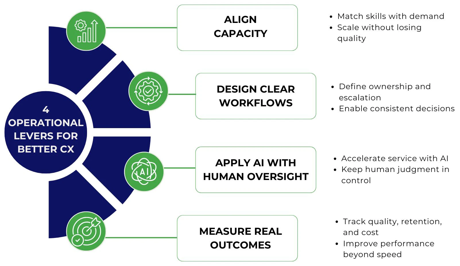Infographic showing four operational decisions that help organizations deliver consistent and scalable customer experiences