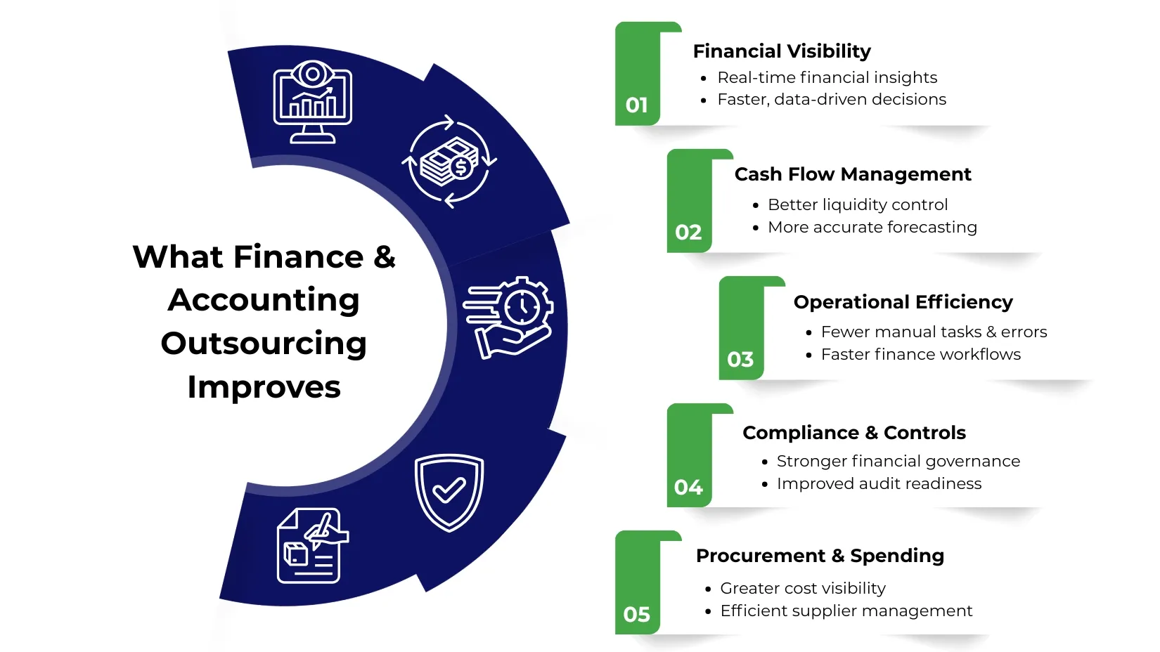 Infographic showing the five key business improvements achieved through finance and accounting outsourcing.