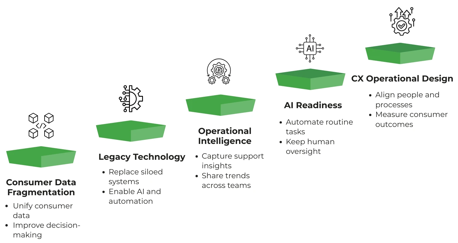 Infographic highlighting the five biggest consumer support challenges CPG brands must solve