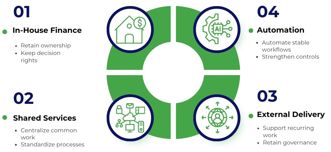 Four Finance delivery approaches: internal ownership, shared services, automation, and external delivery.