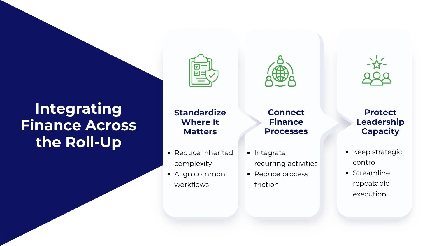 Illustration of an integrated finance operations approach for PE roll-ups.