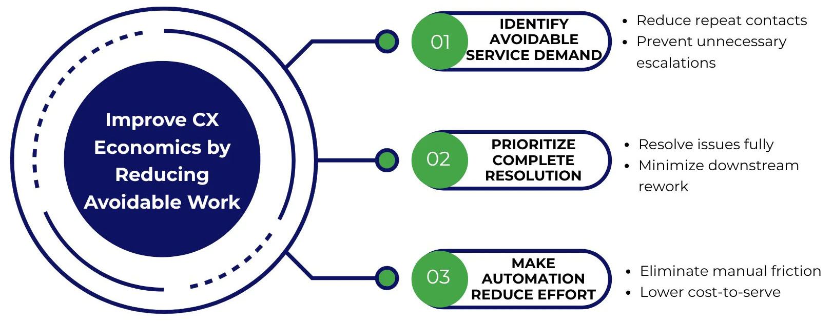 Infographic showing customer experience strategy focused on reducing failure demand, improving resolution, and eliminating friction with automation.