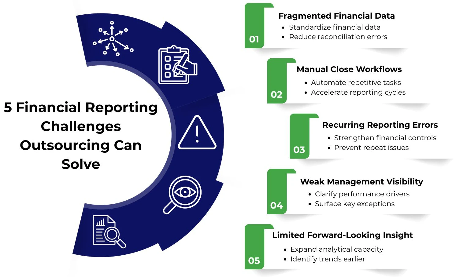 Infographic showing five financial reporting challenges mid-market businesses can solve through outsourcing