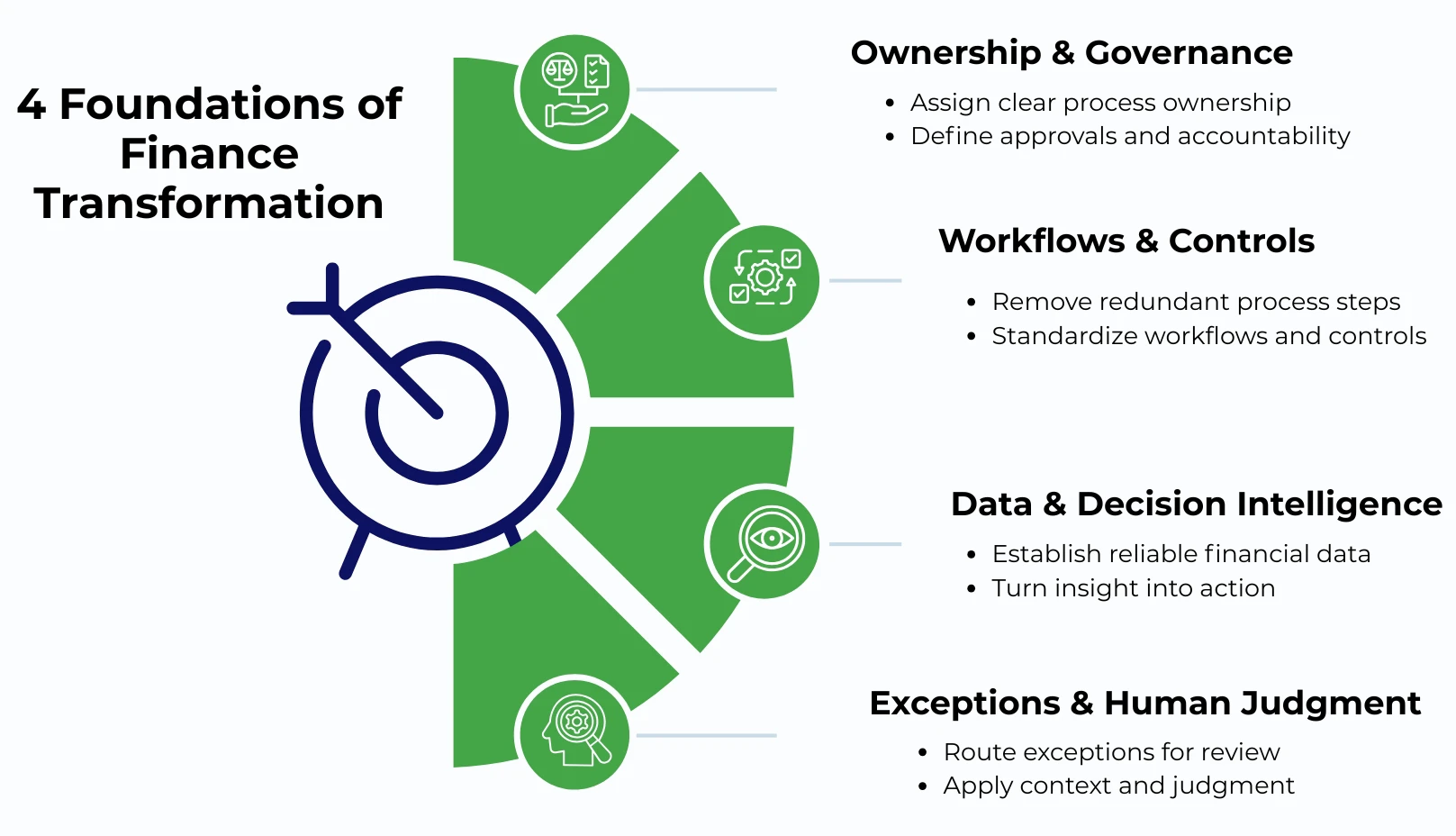 Infographic showing four foundations of finance transformation: governance, workflows, trusted data, and human judgment.