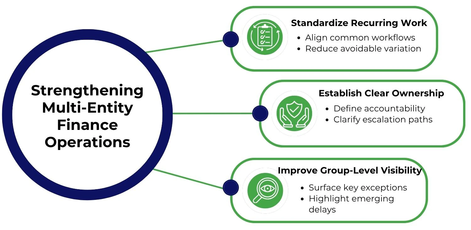 Multi-entity finance operations focused on standardization, clear ownership, and group-level visibility.