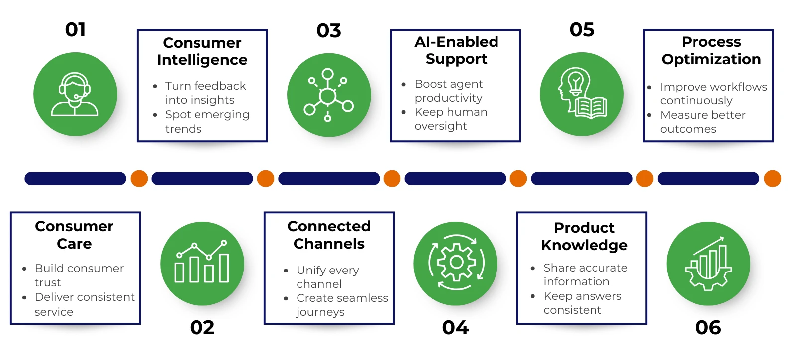 Six key capabilities food and beverage brands should evaluate when selecting a consumer care outsourcing partner