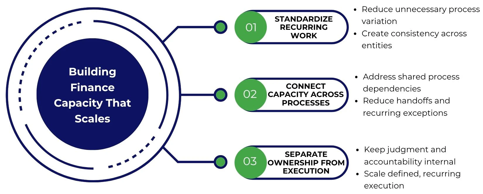 Visual summary of how finance teams can structure recurring work for greater scale.