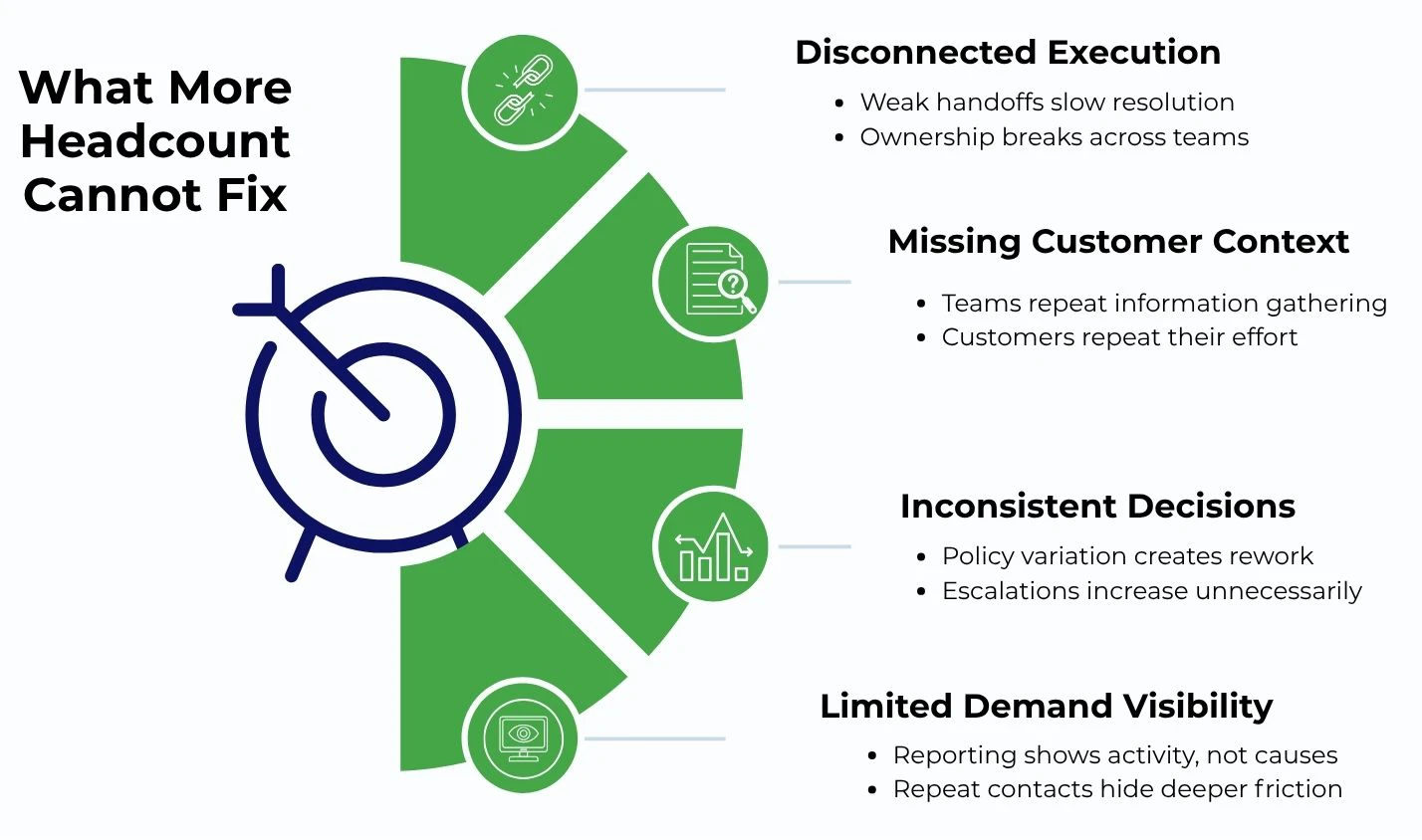 CX operations graphic showing why more agents cannot resolve deeper process and workflow issues.