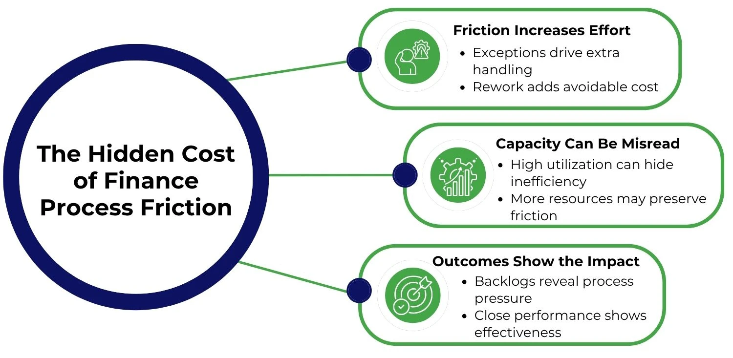 Illustration of how finance process friction increases effort, masks capacity, and affects operational outcomes