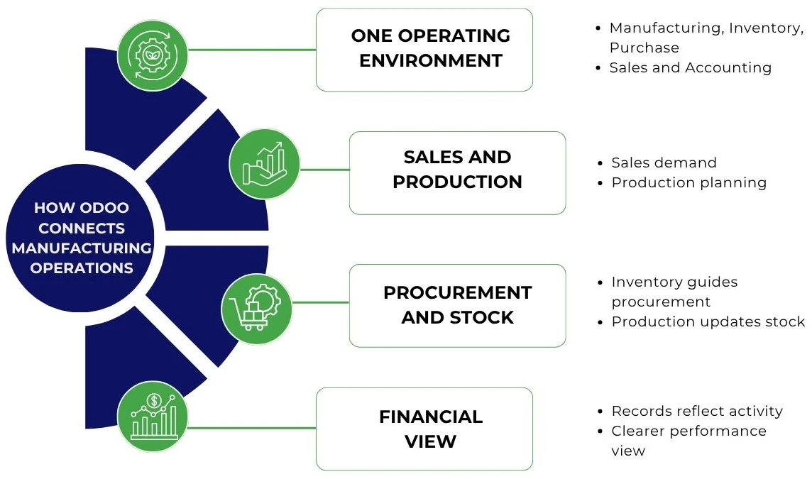 Odoo manufacturing operations image showing connected sales demand, production planning, procurement, inventory, and financial visibility