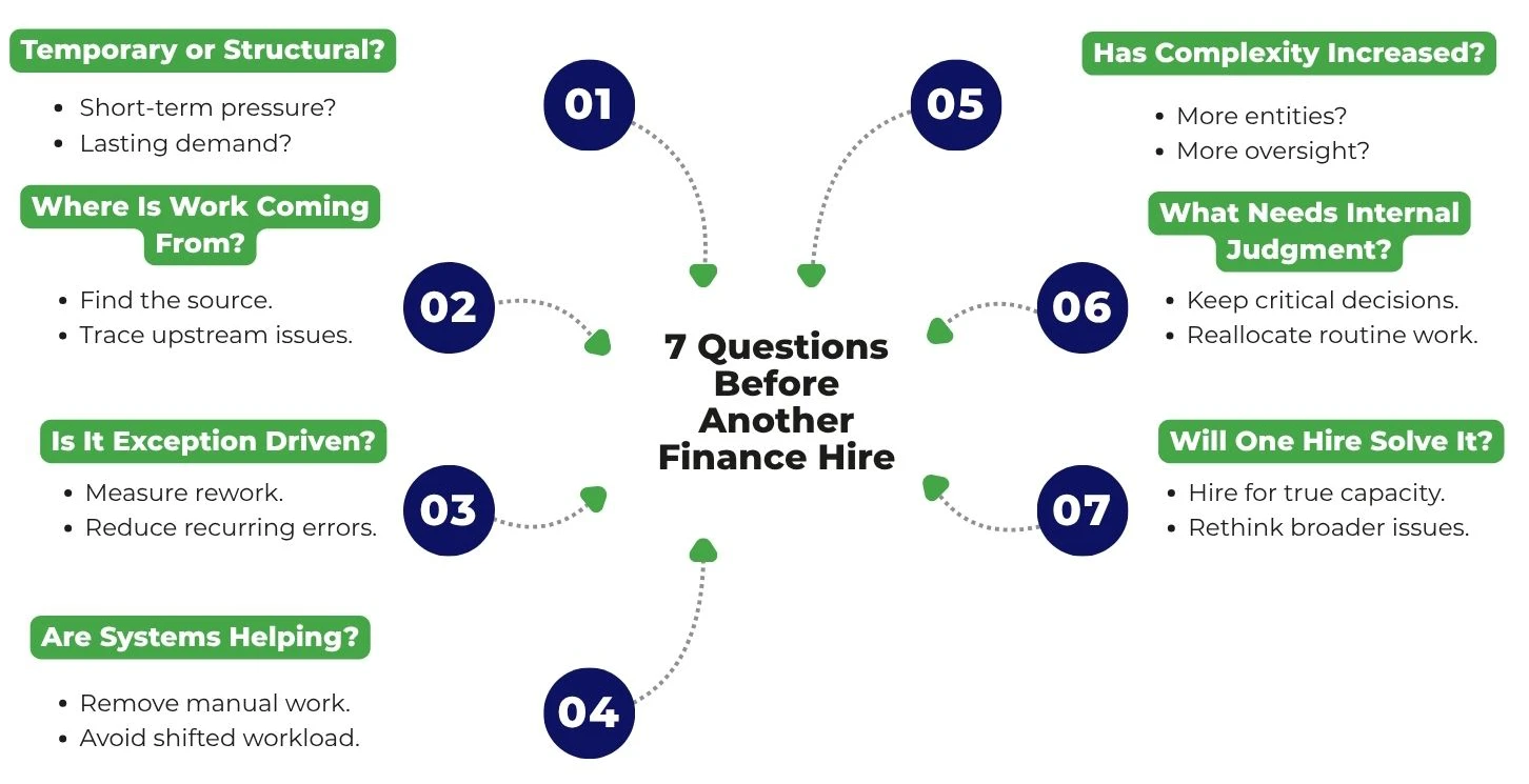 Seven CFO questions for determining whether finance pressure requires another hire.