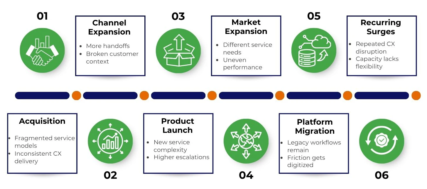 Six business events that signal CX needs an operating model redesign