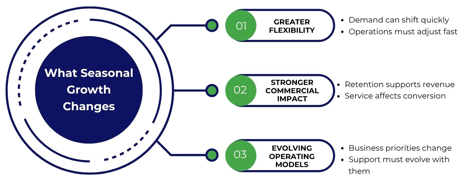 Three Revenue Growth Challenges